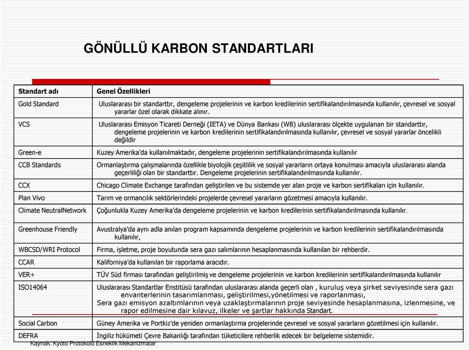 Uluslararası Emisyon Ticareti Derneği (IETA) ve Dünya Bankası (WB) uluslararası ölçekte uygulanan bir standarttır, dengeleme projelerinin ve karbon kredilerinin sertifikalandırılmasında kullanılır,