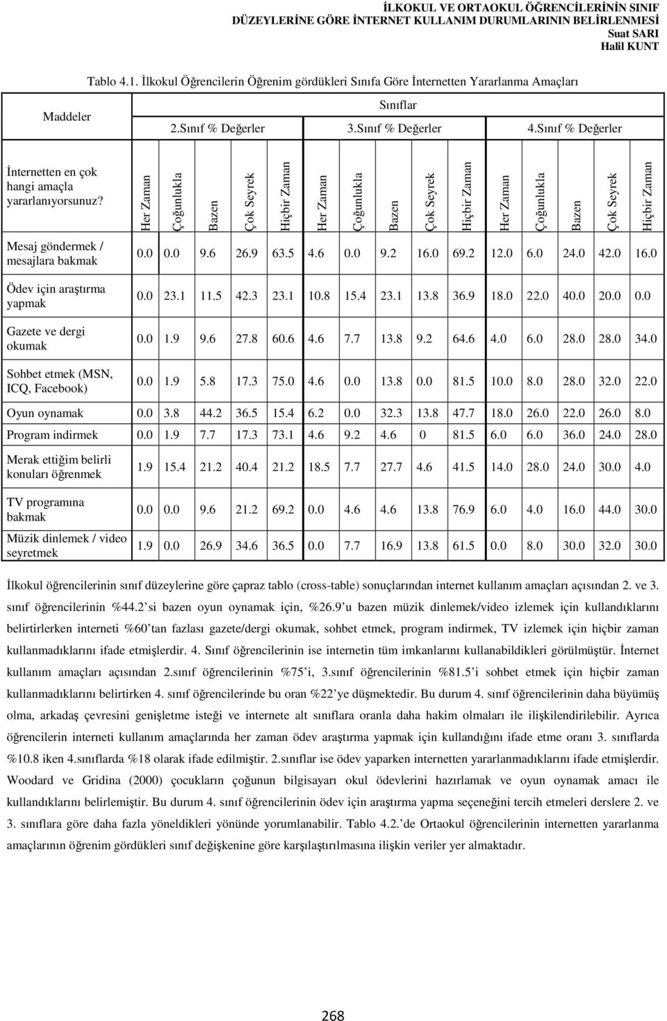 Mesaj göndermek / mesajlara bakmak Ödev için araştırma yapmak Gazete ve dergi okumak Sohbet etmek (MSN, ICQ, Facebook)....................................................... Oyun oynamak.