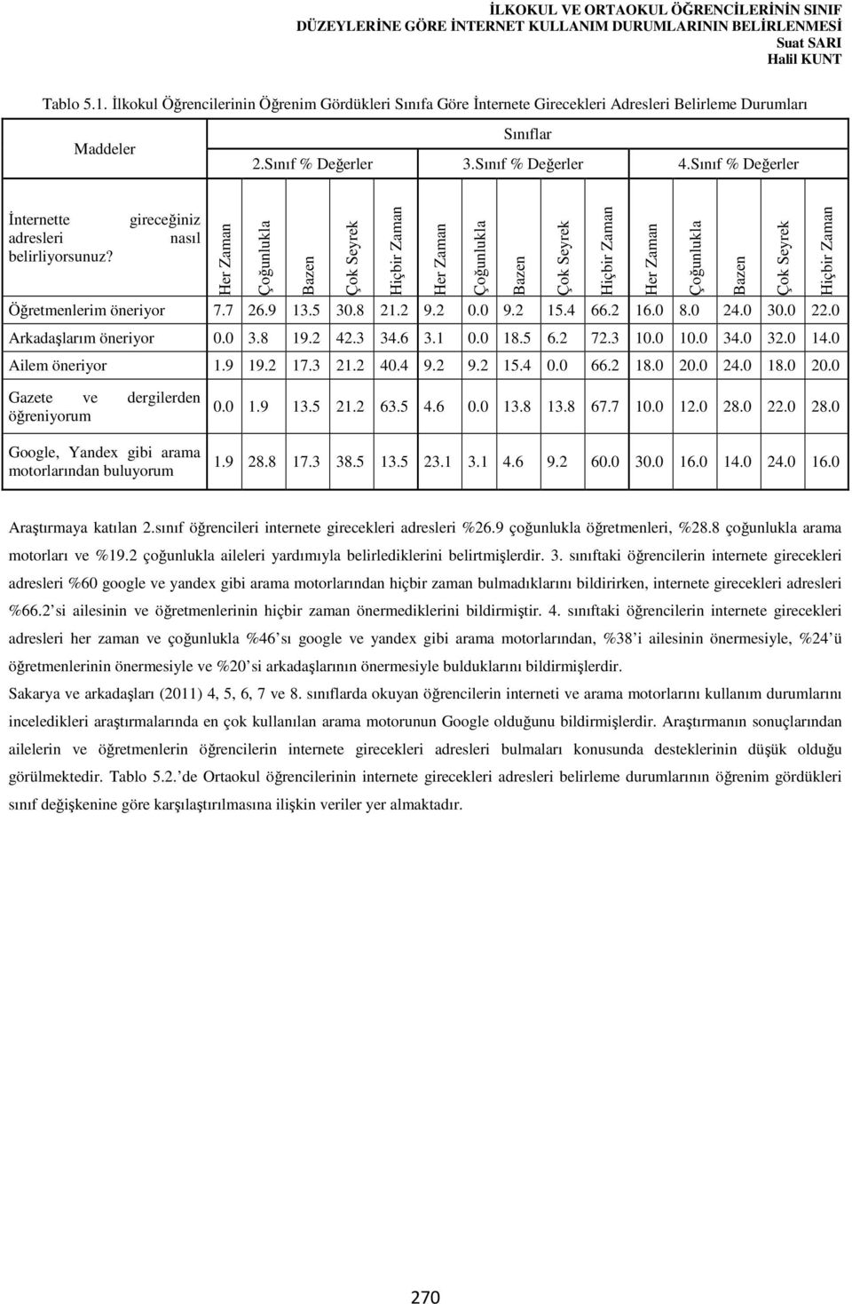 Sınıf % Değerler.Sınıf % Değerler İnternette gireceğiniz adresleri nasıl belirliyorsunuz? Öğretmenlerim öneriyor............ Arkadaşlarım öneriyor............... Ailem öneriyor.