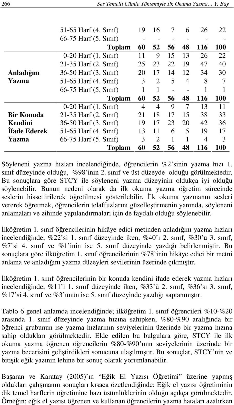 Sınıf) 3 2 5 4 8 7 66-75 Harf (5. Sınıf) 1 1 - - 1 1 Toplam 60 52 56 48 116 100 0-20 Harf (1. Sınıf) 4 4 9 7 13 11 21-35 Harf (2. Sınıf) 21 18 17 15 38 33 36-50 Harf (3.