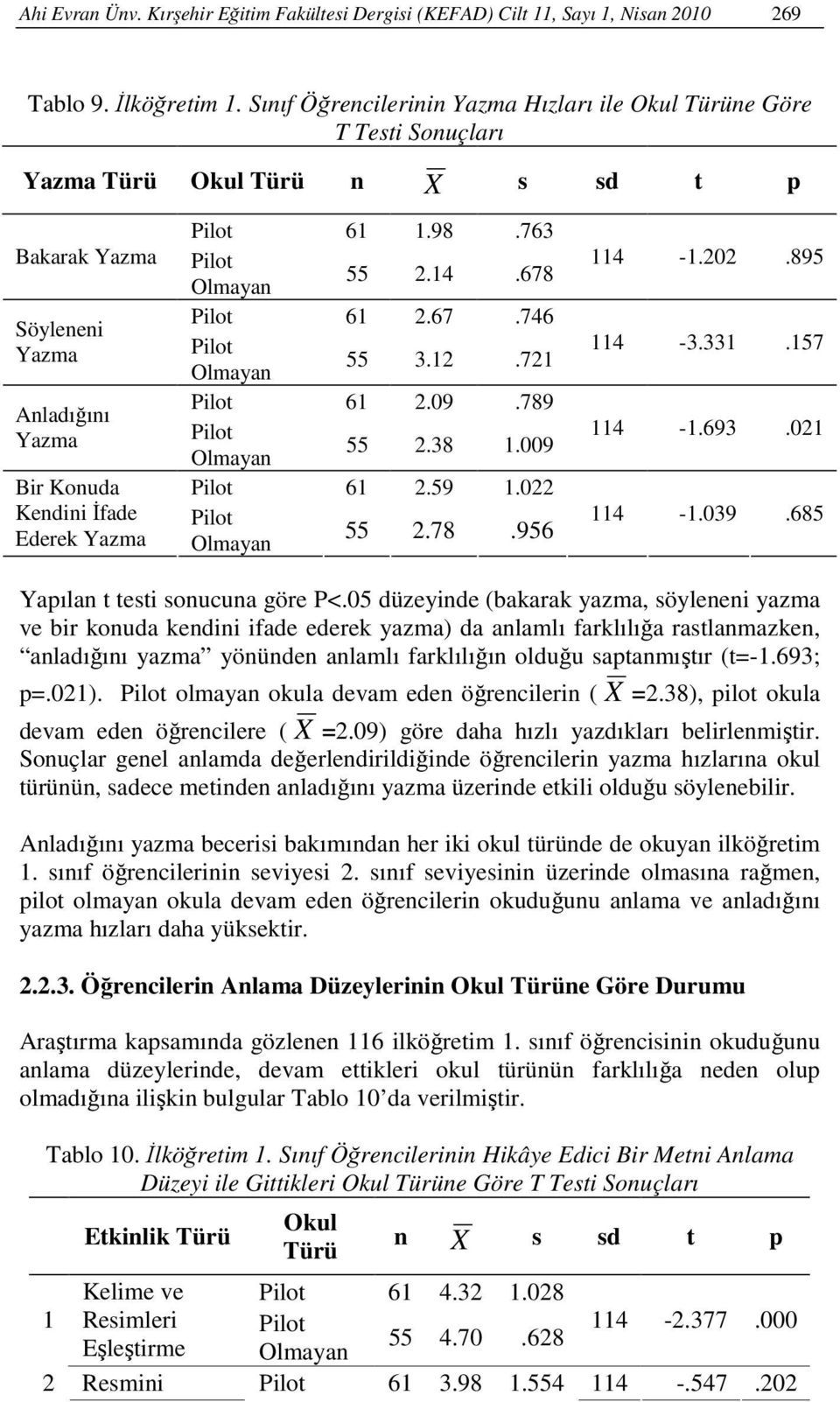 61 1.98.763 Pilot Olmayan 55 2.14.678 Pilot 61 2.67.746 Pilot Olmayan 55 3.12.721 Pilot 61 2.09.789 Pilot Olmayan 55 2.38 1.009 Pilot 61 2.59 1.022 Pilot Olmayan 55 2.78.956 114-1.202.895 114-3.331.