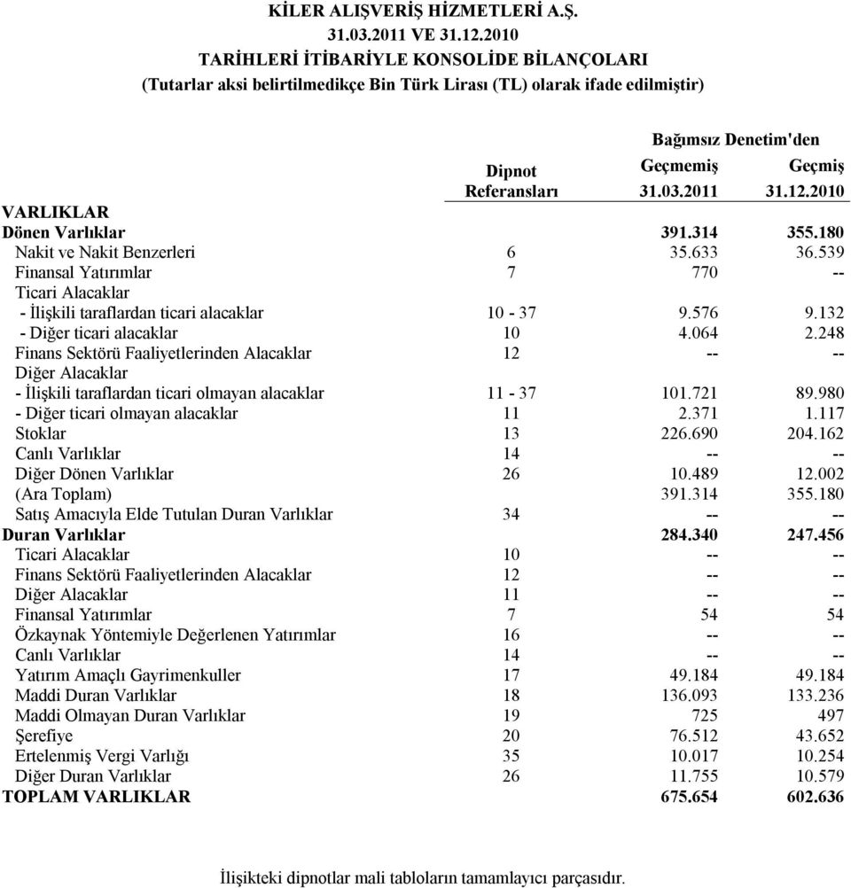 2010 VARLIKLAR Dönen Varlıklar 391.314 355.180 Nakit ve Nakit Benzerleri 6 35.633 36.539 Finansal Yatırımlar 7 770 -- Ticari Alacaklar - İlişkili taraflardan ticari alacaklar 10-37 9.576 9.