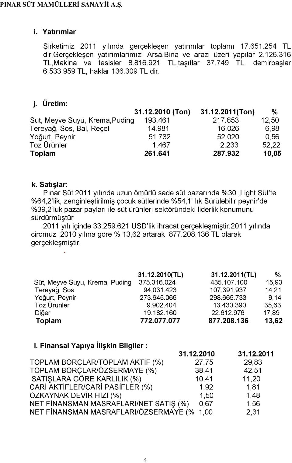 653 12,50 Tereyağ, Sos, Bal, Reçel 14.981 16.026 6,98 Yoğurt, Peynir 51.732 52.020 0,56 Toz Ürünler 1.467 2.233 52,22 Toplam 261.641 287.932 10,05 k.