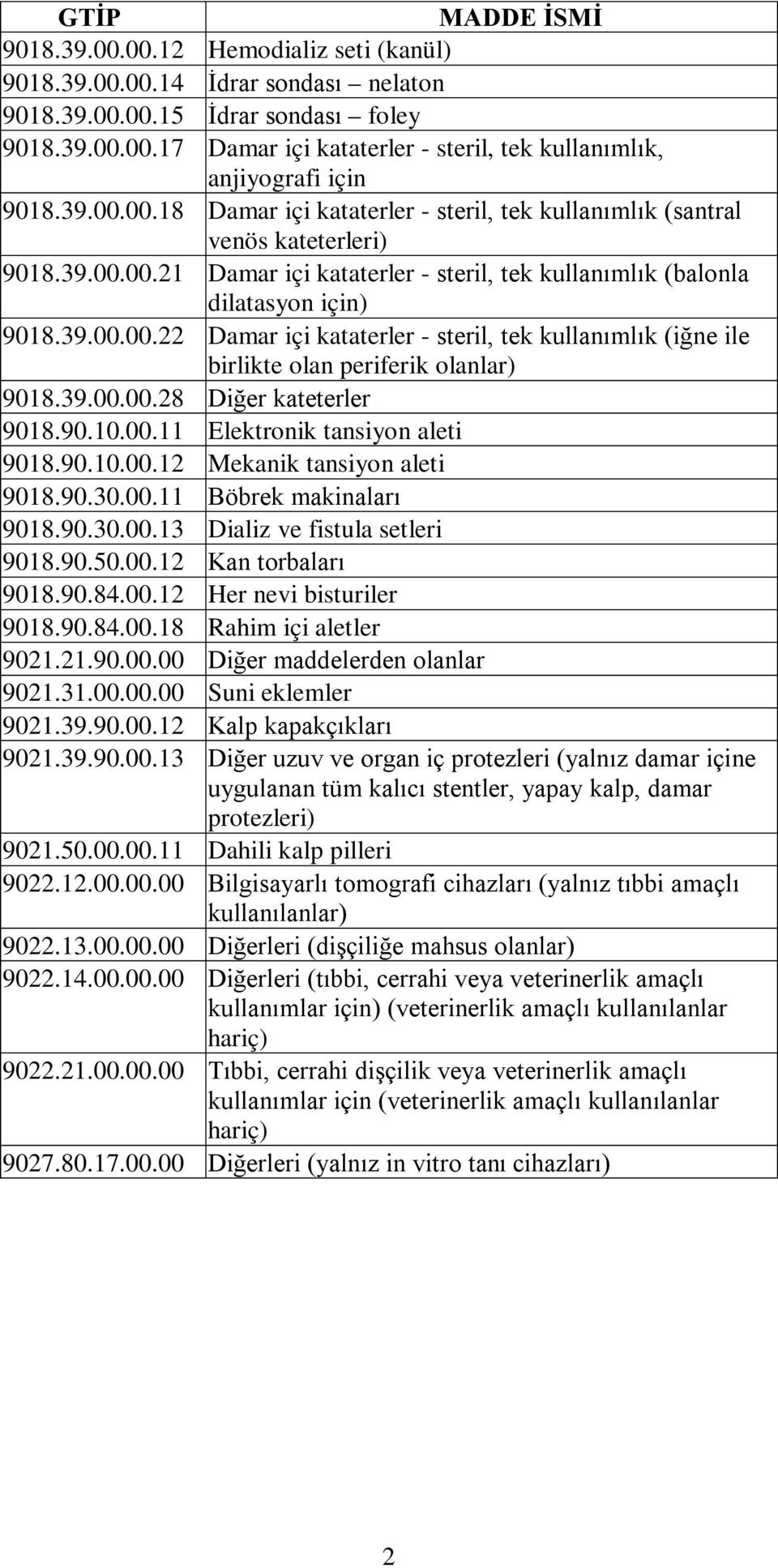 39.00.00.28 Diğer kateterler 9018.90.10.00.11 Elektronik tansiyon aleti 9018.90.10.00.12 Mekanik tansiyon aleti 9018.90.30.00.11 Böbrek makinaları 9018.90.30.00.13 Dializ ve fistula setleri 9018.90.50.