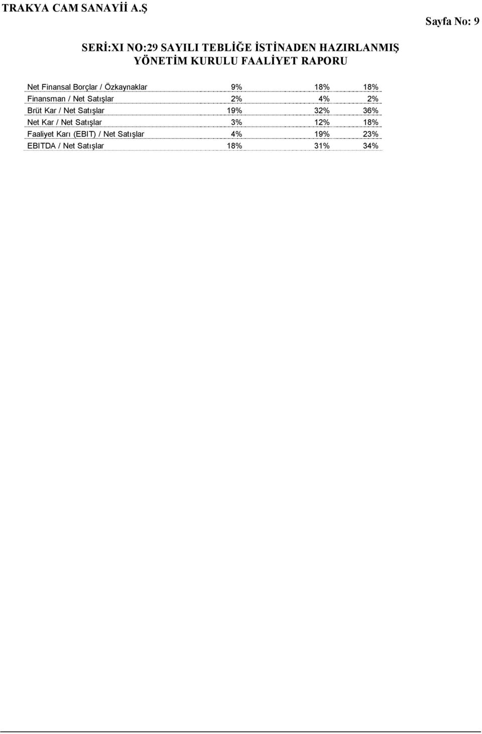 19% 32% 36% Net Kar / Net Satışlar 3% 12% 18% Faaliyet Karı