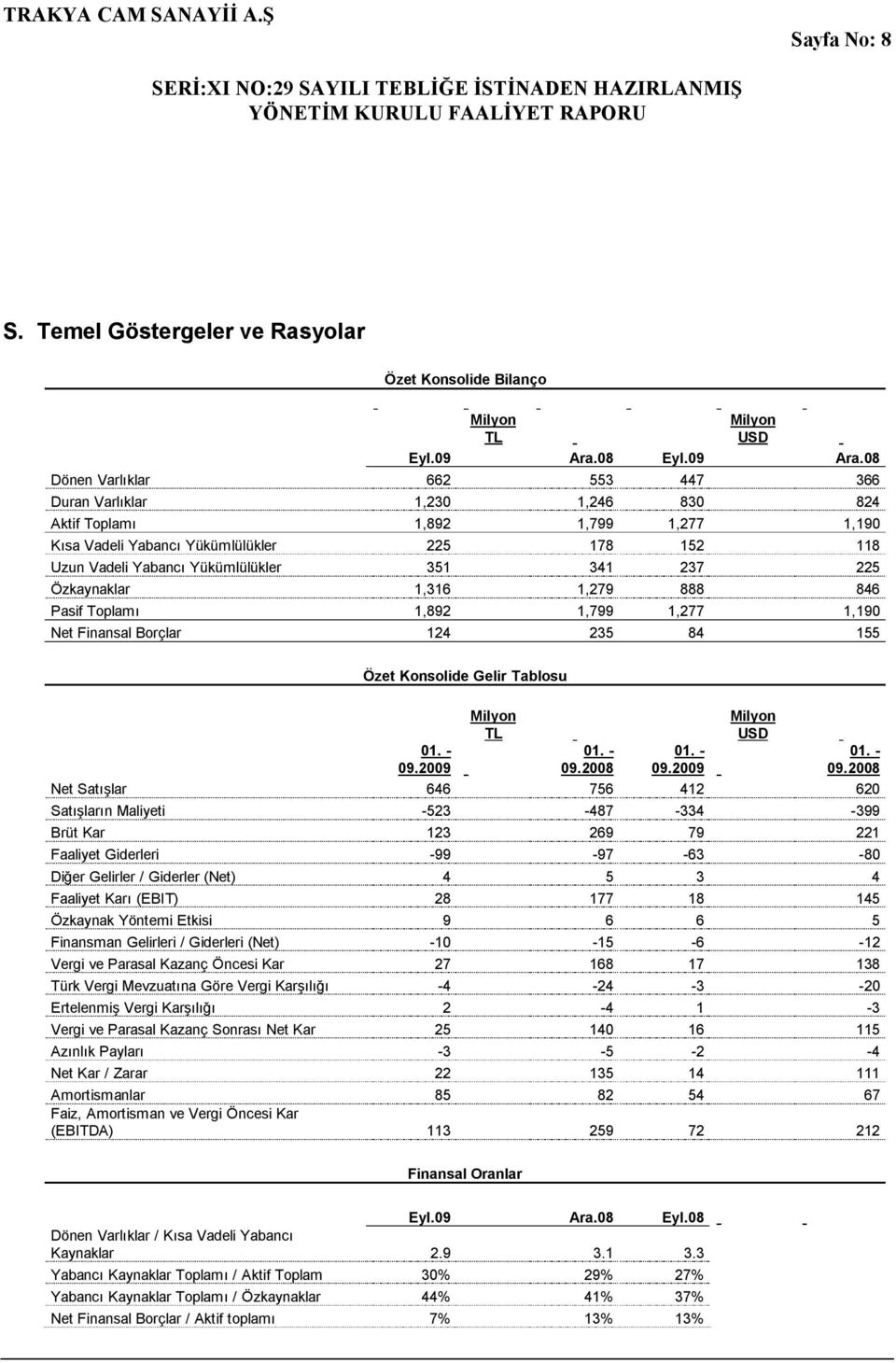 08 Dönen Varlıklar 662 553 447 366 Duran Varlıklar 1,230 1,246 830 824 Aktif Toplamı 1,892 1,799 1,277 1,190 Kısa Vadeli Yabancı Yükümlülükler 225 178 152 118 Uzun Vadeli Yabancı Yükümlülükler 351