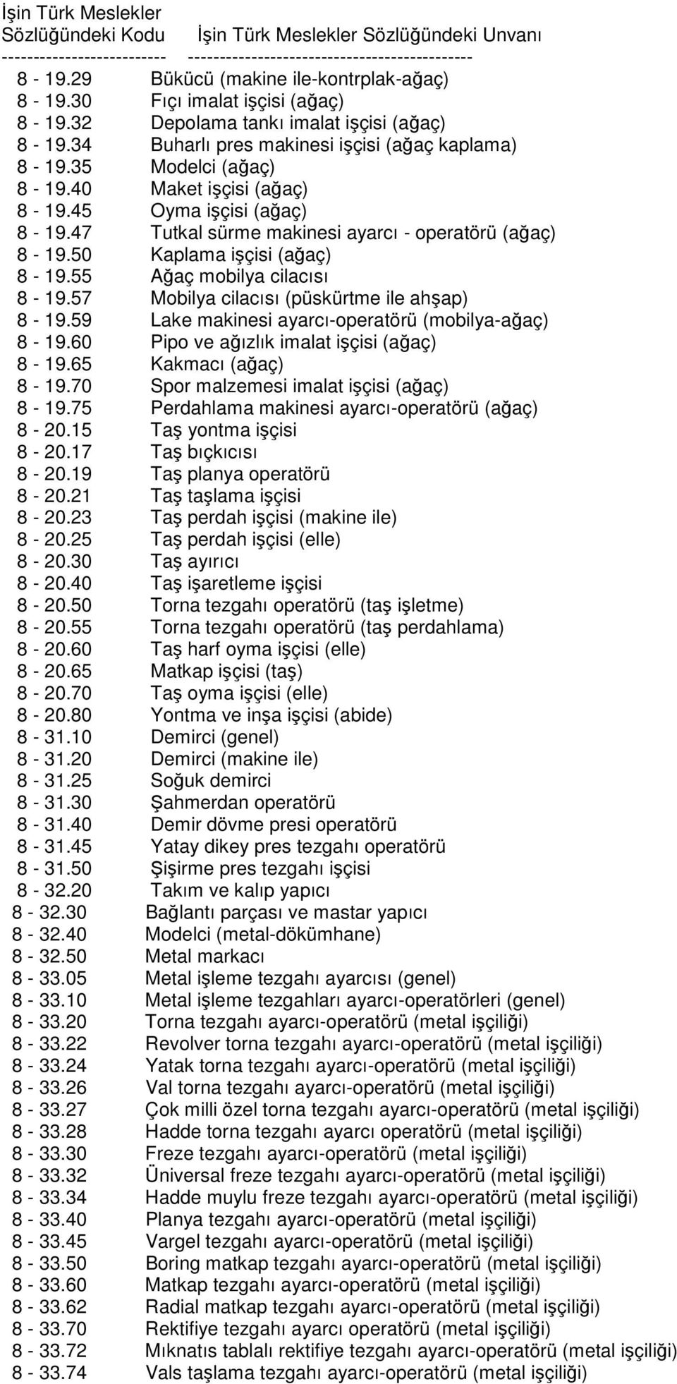 57 Mobilya cilacısı (püskürtme ile ahşap) 8-19.59 Lake makinesi ayarcı-operatörü (mobilya-ağaç) 8-19.60 Pipo ve ağızlık imalat işçisi (ağaç) 8-19.65 Kakmacı (ağaç) 8-19.