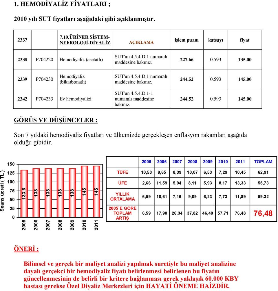 5.4.D.1-1 numaralı maddesine bakınız. 244.52 0.593 145.00 Son 7 yıldaki hemodiyaliz fiyatları ve ülkemizde gerçekleşen enflasyon rakamları aşağıda olduğu gibidir.