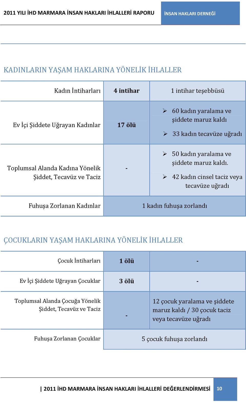 42 kadın cinsel taciz veya tecavüze uğradı Fuhuşa Zorlanan Kadınlar 1 kadın fuhuşa zorlandı ÇOCUKLARIN YAŞAM HAKLARINA YÖNELİK İHLALLER Çocuk İntiharları 1 ölü - Ev İçi Şiddete Uğrayan