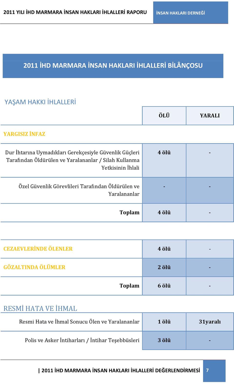 Yaralananlar - - Toplam 4 ölü - CEZAEVLERİNDE ÖLENLER 4 ölü - GÖZALTINDA ÖLÜMLER 2 ölü - Toplam 6 ölü - RESMİ HATA VE İHMAL Resmi Hata ve İhmal