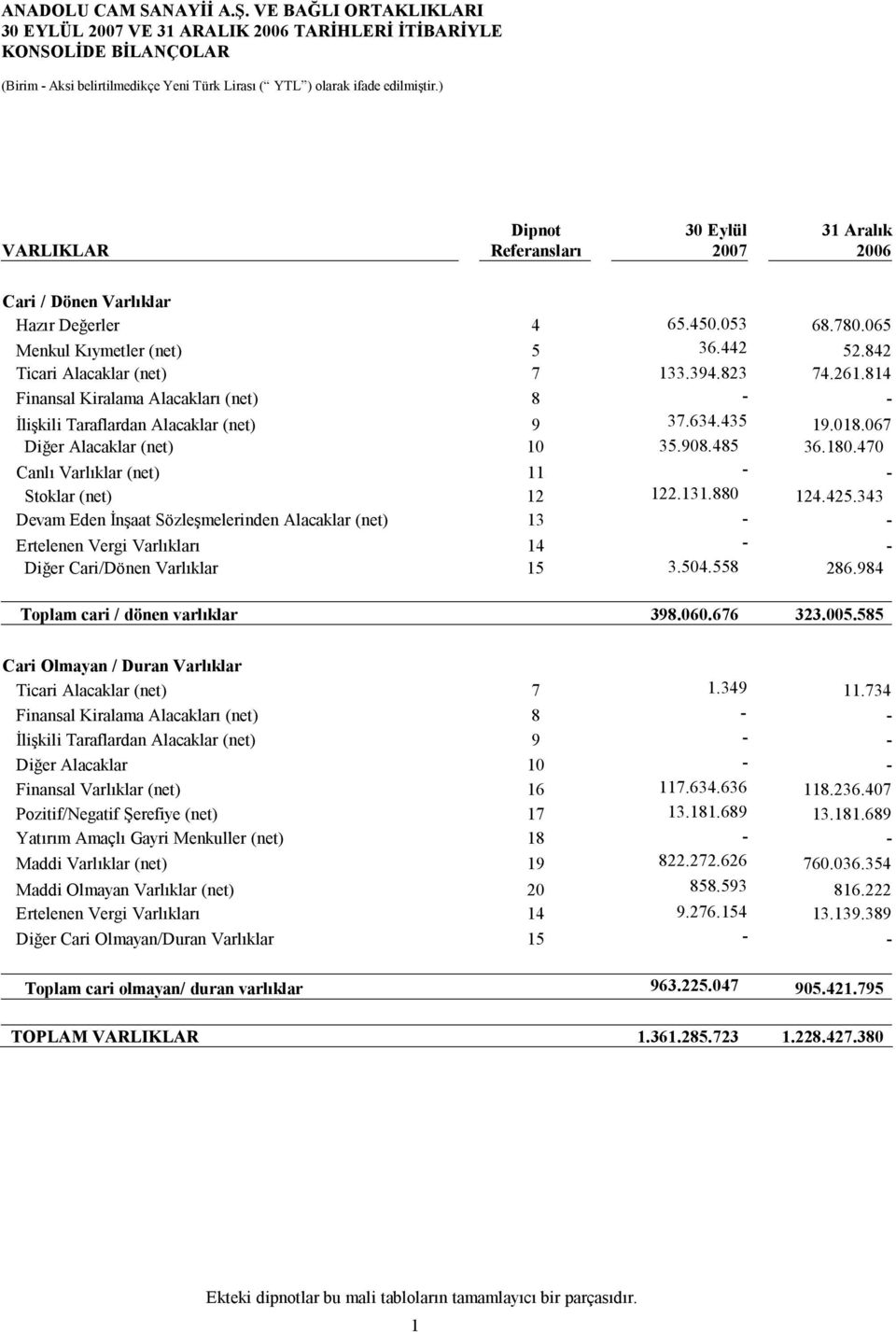 814 Finansal Kiralama Alacakları (net) 8 - - İlişkili Taraflardan Alacaklar (net) 9 37.634.435 19.018.067 Diğer Alacaklar (net) 10 35.908.485 36.180.