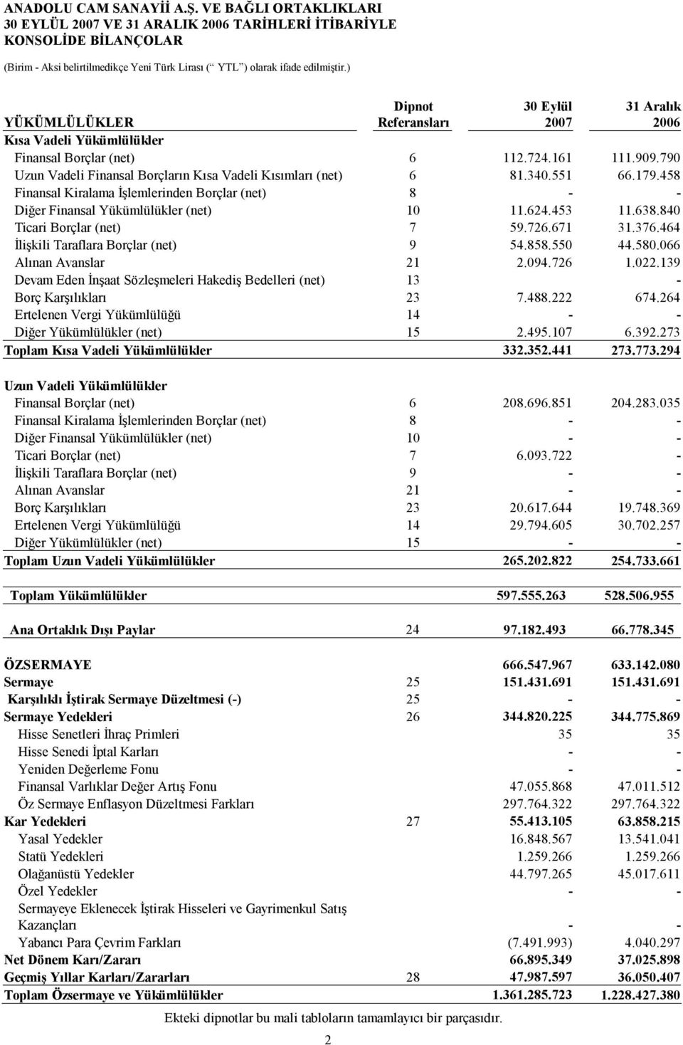 790 Uzun Vadeli Finansal Borçların Kısa Vadeli Kısımları (net) 6 81.340.551 66.179.458 Finansal Kiralama İşlemlerinden Borçlar (net) 8 - - Diğer Finansal Yükümlülükler (net) 10 11.624.453 11.638.