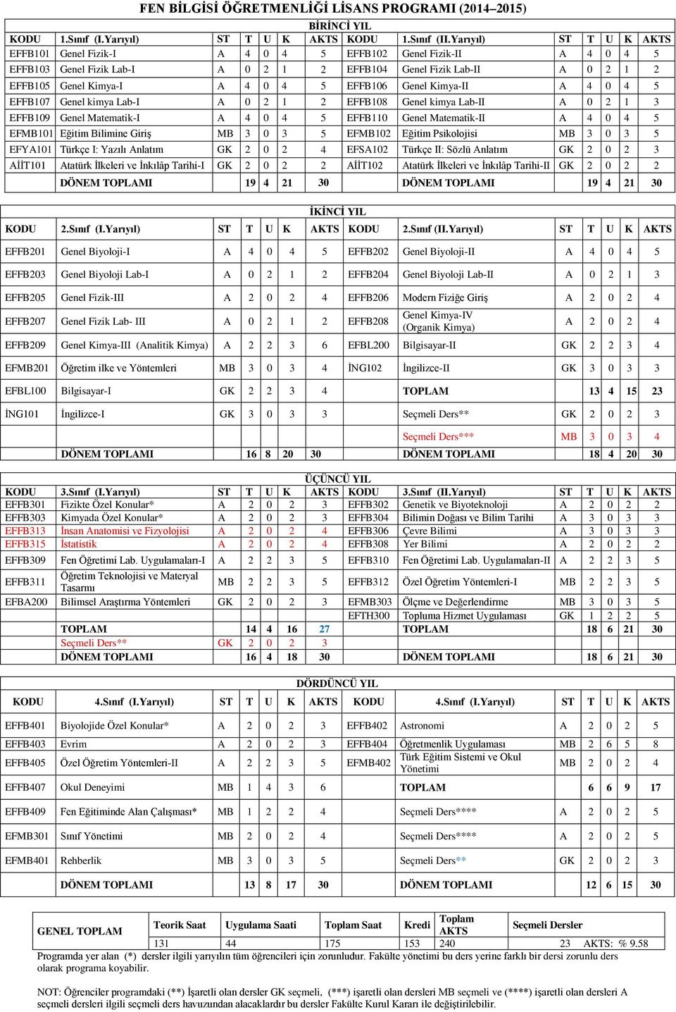 EFFB106 Genel Kimya-II A 4 0 4 5 EFFB107 Genel kimya Lab-I A 0 2 1 2 EFFB108 Genel kimya Lab-II A 0 2 1 3 EFFB109 Genel Matematik-I A 4 0 4 5 EFFB110 Genel Matematik-II A 4 0 4 5 EFMB101 Eğitim