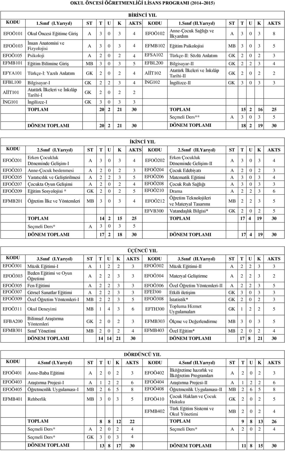 3 5 EFOÖ105 Psikoloji A 2 0 2 4 EFSA102 Türkçe-II: Sözlü Anlatım GK 2 0 2 3 EFMB101 Eğitim Bilimine Giriş MB 3 0 3 5 EFBL200 Bilgisayar-II GK 2 2 3 4 EFYA101 Türkçe-I: Yazılı Anlatım GK 2 0 2 4