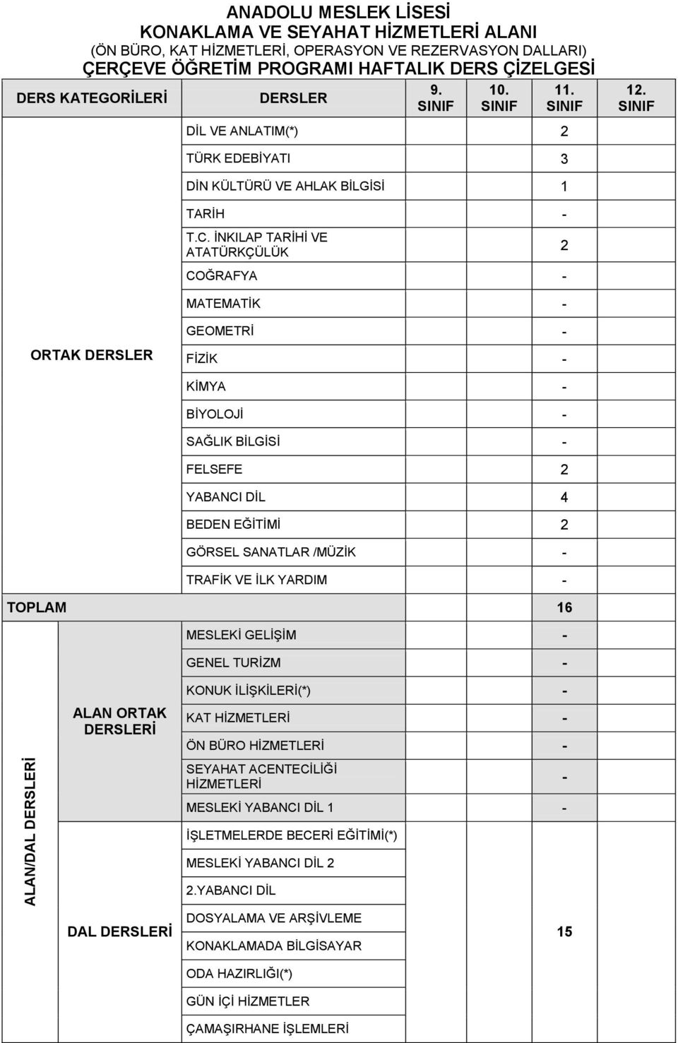 İNKILAP TARİHİ VE ATATÜRKÇÜLÜK - - 2 - COĞRAFYA 2 2 - - MATEMATİK 4 - - - ORTAK DERSLER GEOMETRİ 2 - - - FİZİK 2 - - - KİMYA 2 - - - BİYOLOJİ 2 - - - SAĞLIK BİLGİSİ 1 - - - FELSEFE - - 2 - YABANCI