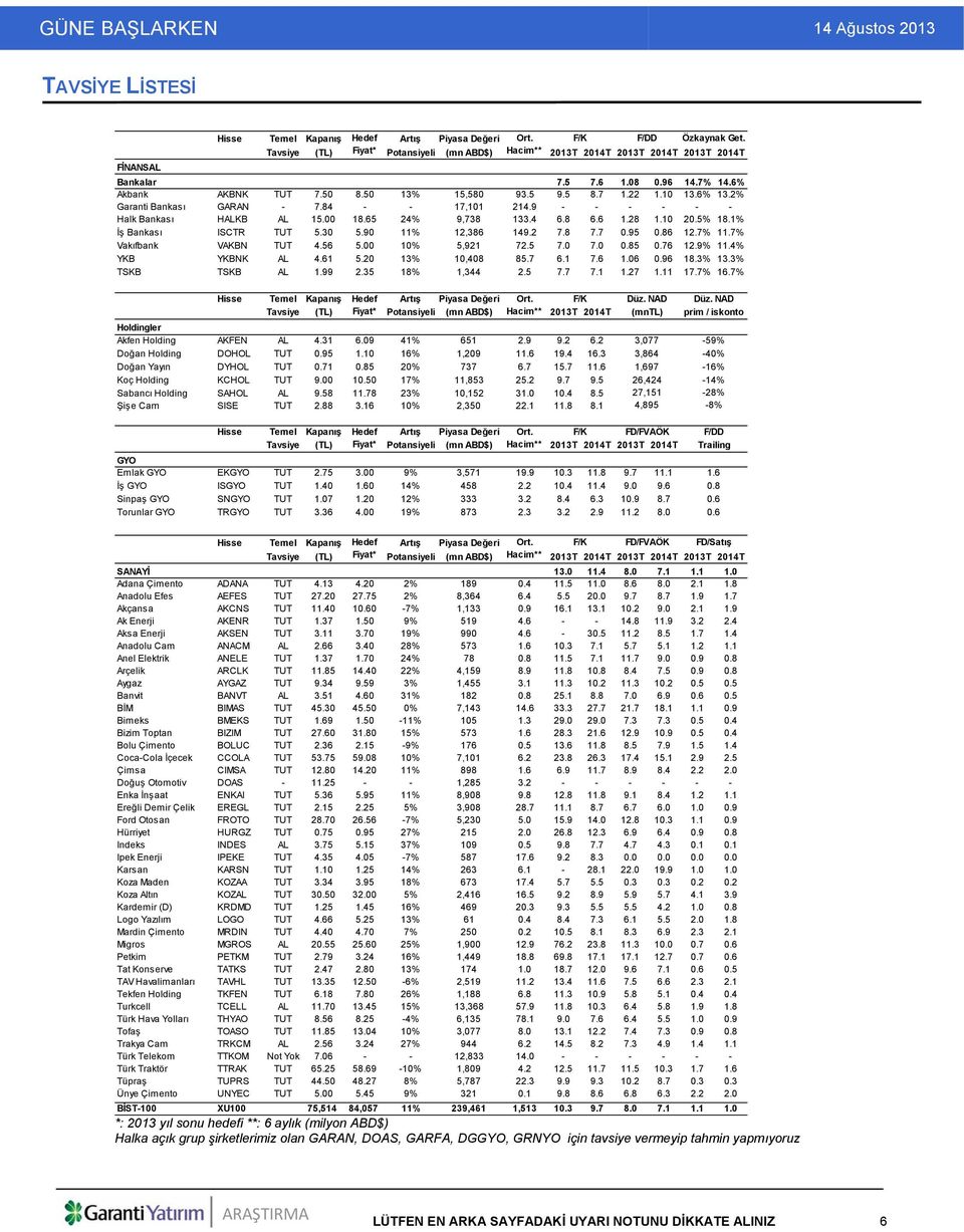 10 13.6% 13.2% Garanti Bankası GARAN - 7.84 - - 17,101 214.9 - - - - - - Halk Bankası HALKB AL 15.00 18.65 24% 9,738 133.4 6.8 6.6 1.28 1.10 20.5% 18.1% İş Bankası ISCTR TUT 5.30 5.90 11% 12,386 149.