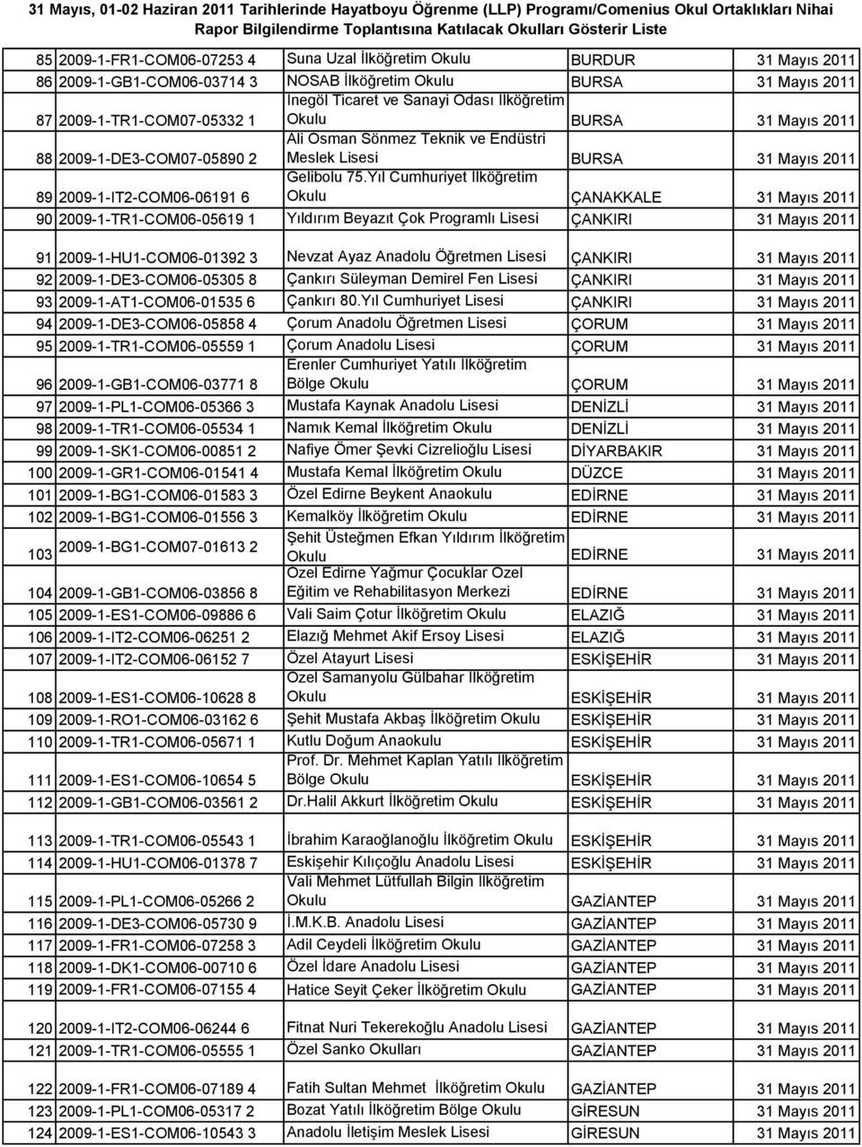 Yıl Cumhuriyet Ġlköğretim Okulu ÇANAKKALE 31 Mayıs 2011 90 2009-1-TR1-COM06-05619 1 Yıldırım Beyazıt Çok Programlı Lisesi ÇANKIRI 31 Mayıs 2011 91 2009-1-HU1-COM06-01392 3 Nevzat Ayaz Anadolu