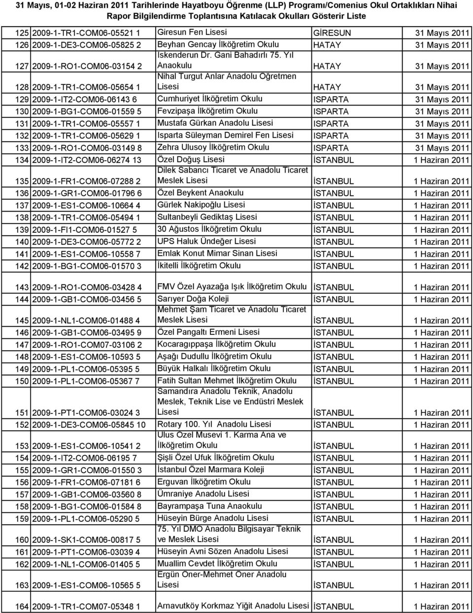 Yıl Anaokulu HATAY 31 Mayıs 2011 128 2009-1-TR1-COM06-05654 1 Nihal Turgut Anlar Anadolu Öğretmen Lisesi HATAY 31 Mayıs 2011 129 2009-1-IT2-COM06-06143 6 Cumhuriyet Ġlköğretim Okulu ISPARTA 31 Mayıs