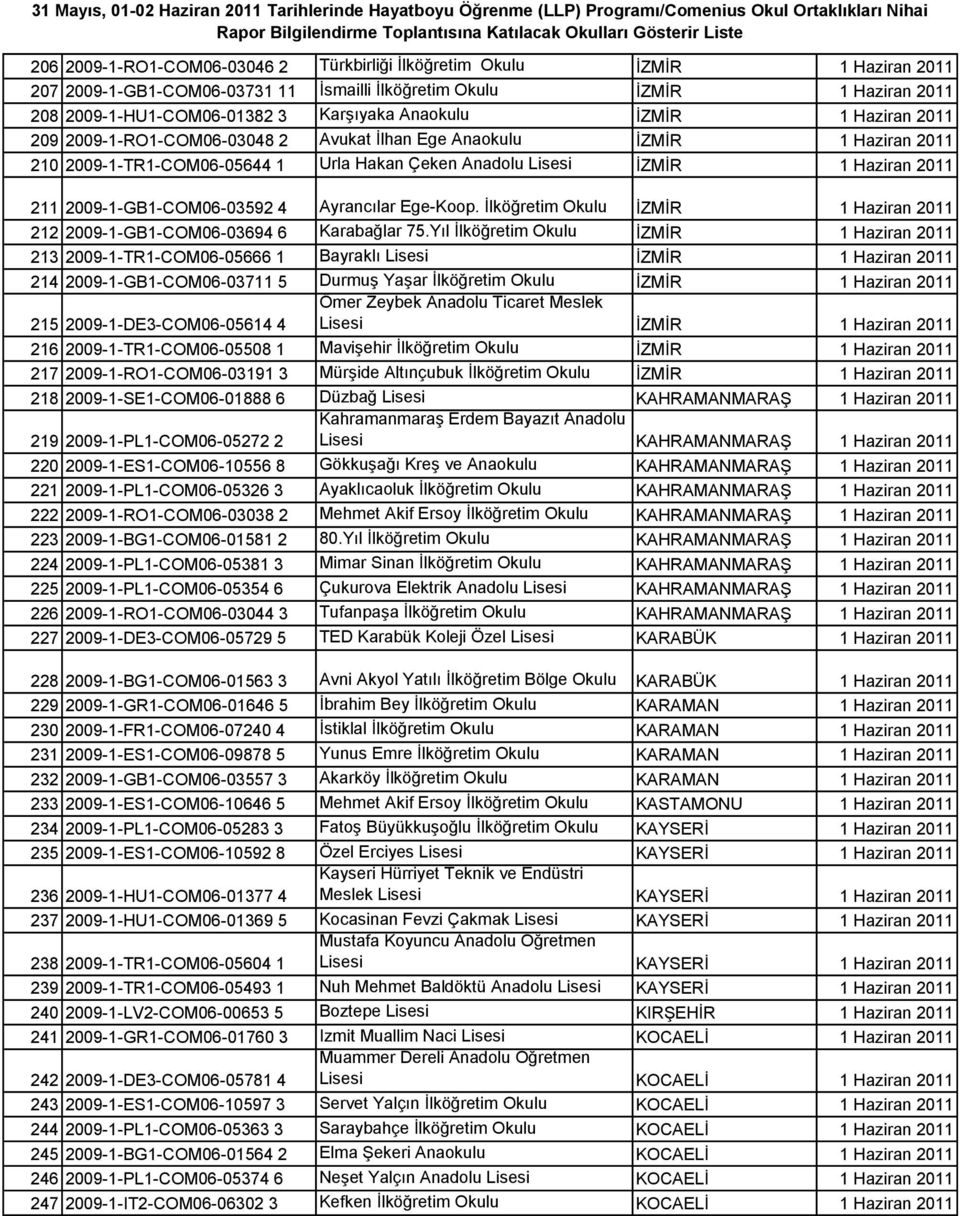 2009-1-GB1-COM06-03592 4 Ayrancılar Ege-Koop. Ġlköğretim Okulu ĠZMĠR 1 Haziran 2011 212 2009-1-GB1-COM06-03694 6 Karabağlar 75.