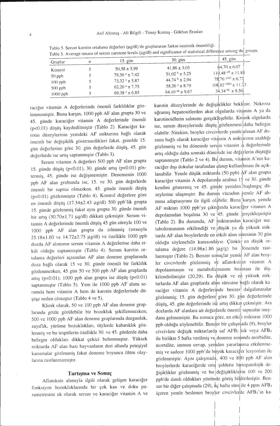 07, Kontrol 0,8 :t,99 79,36 a:t 7,42 1,02 h:t,2 1ı(,~,48cl :t 1.8~1 SO ppb 73,32 a :t,87 44,74 h :t 2,94 781.76 a!\l) :t 6.71 ı00 ppb 62,26 a:t 7,7 8.26 a :t 8.79 108',92 hlllj:t ı 1.