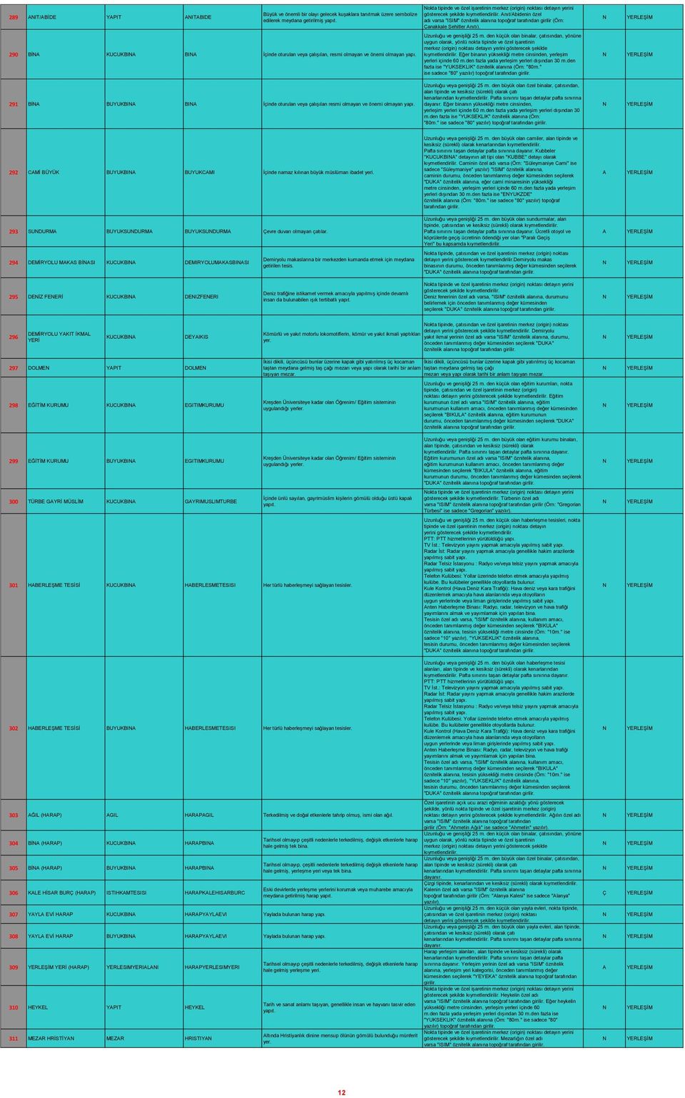 den küçük olan binalar, çatısından, yönüne uygun olarak, yönlü nokta tipinde ve özel işaretinin merkez (origin) noktası detayın yerini gösterecek şekilde 290 Bİ KUCUKBI BI İçinde oturulan veya