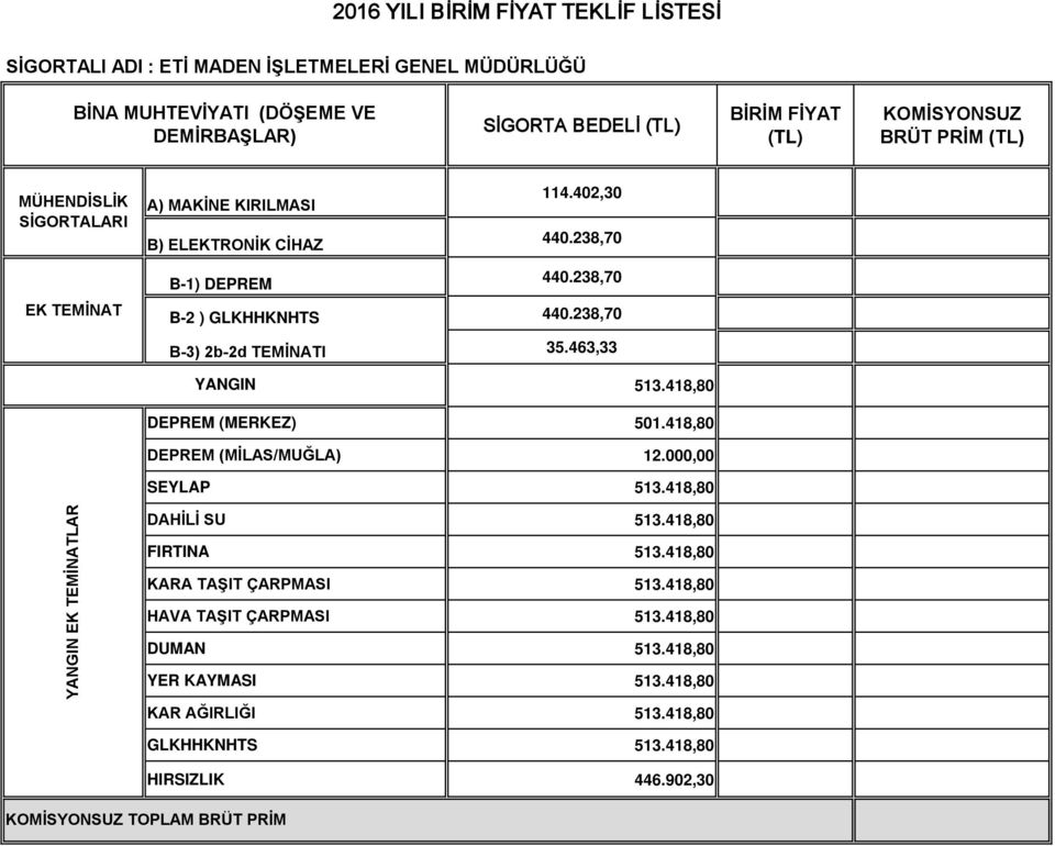 463,33 YANGIN 513.418,80 DEPEM (MEKEZ) 501.418,80 DEPEM (MİLAS/MUĞLA) 12.000,00 SEYLAP 513.418,80 YANGIN EK TEMİNATLA DAHİLİ SU 513.