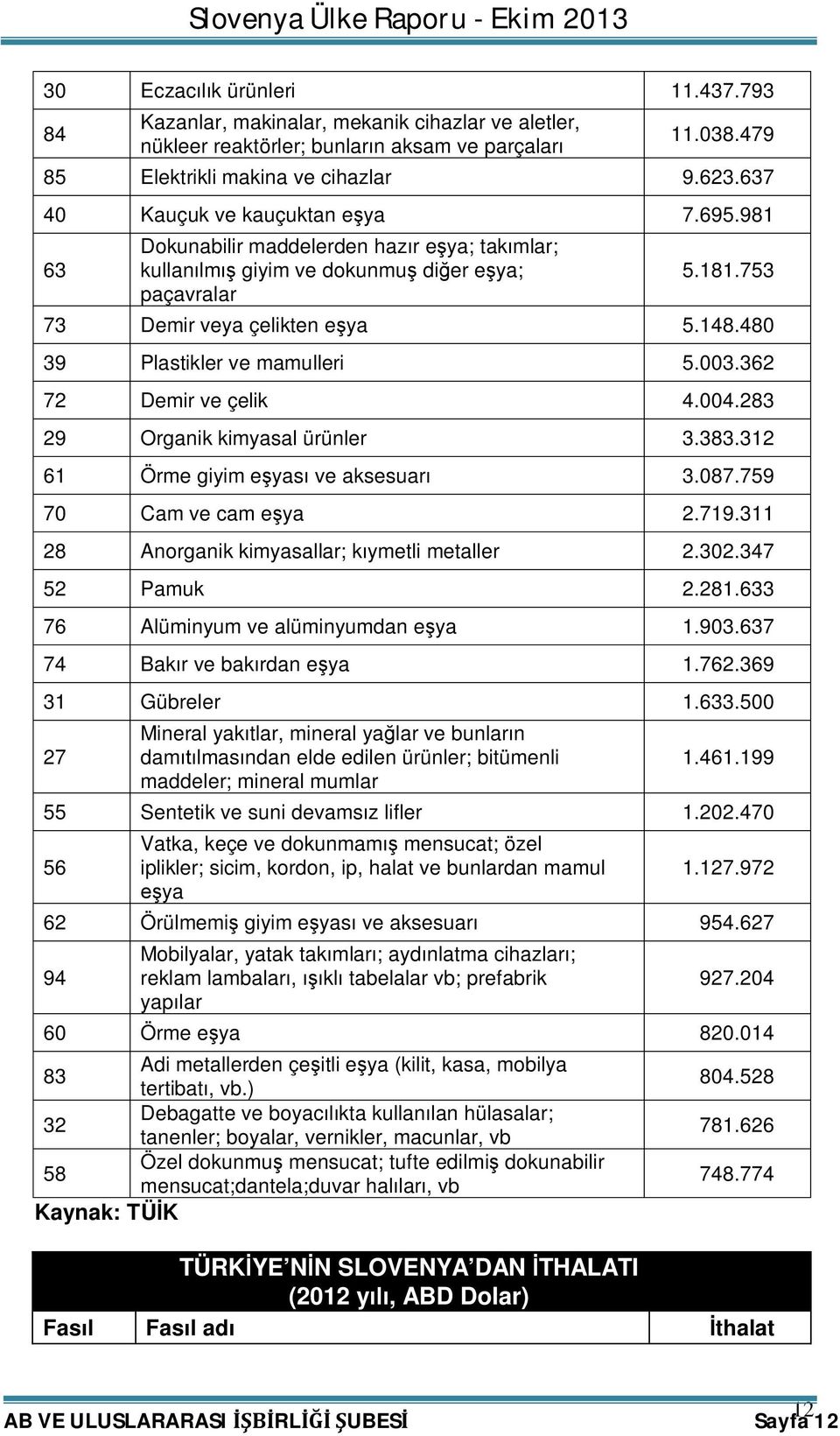 480 39 Plastikler ve mamulleri 5.003.362 72 Demir ve çelik 4.004.283 29 Organik kimyasal ürünler 3.383.312 61 Örme giyim eşyası ve aksesuarı 3.087.759 70 Cam ve cam eşya 2.719.