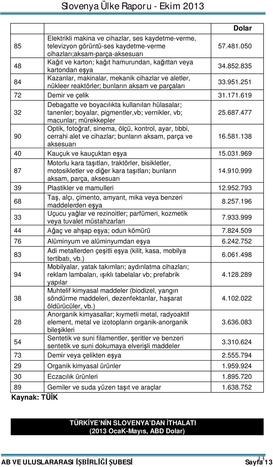 835 84 Kazanlar, makinalar, mekanik cihazlar ve aletler, nükleer reaktörler; bunların aksam ve parçaları 33.951.251 72 Demir ve çelik 31.171.