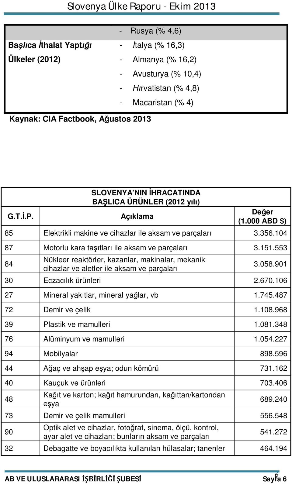 151.553 84 Nükleer reaktörler, kazanlar, makinalar, mekanik cihazlar ve aletler ile aksam ve parçaları 3.058.901 30 Eczacılık ürünleri 2.670.106 27 Mineral yakıtlar, mineral yağlar, vb 1.745.