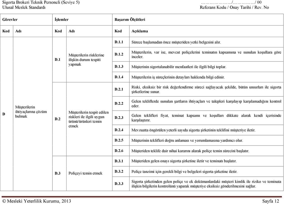 D.2.1 Riski, eksiksiz bir risk değerlendirme süreci sağlayacak şekilde, bütün unsurları ile sigorta şirketlerine sunar. D Müşterilerin ihtiyaçlarına çözüm bulmak D.