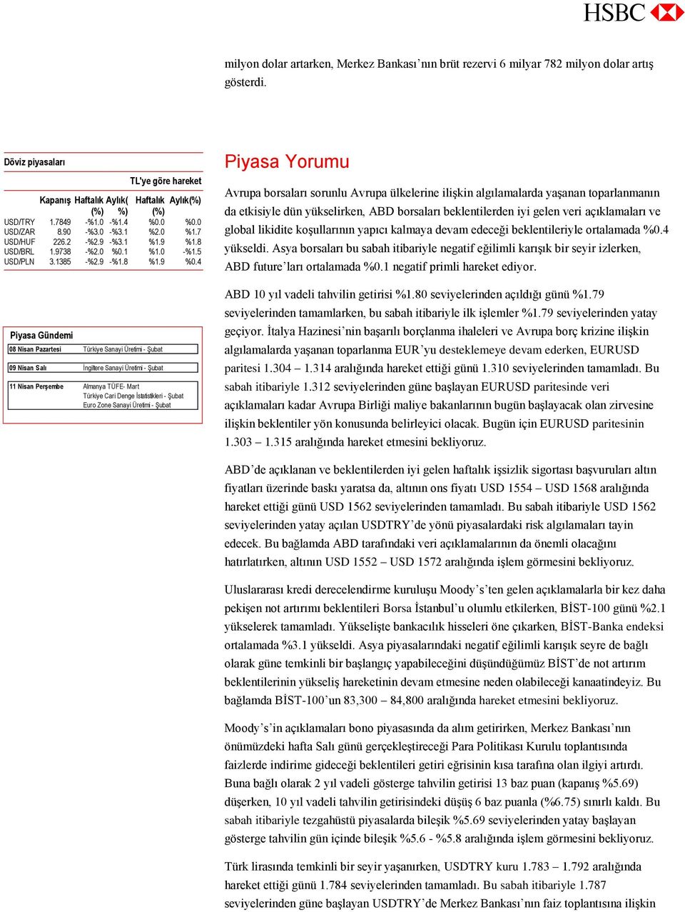USD/TRY 1.7849 -%1.0 -%1.4 %0.0 %0.0 USD/ZAR 8.90 -%3.0 -%3.1 %2.0 %1.7 USD/HUF 226.2 -%2.9 -%3.1 %1.9 %1.8 USD/BRL 1.9738 -%2.0 %0.1 %1.0 -%1.5 USD/PLN 3.1385 -%2.9 -%1.8 %1.9 %0.