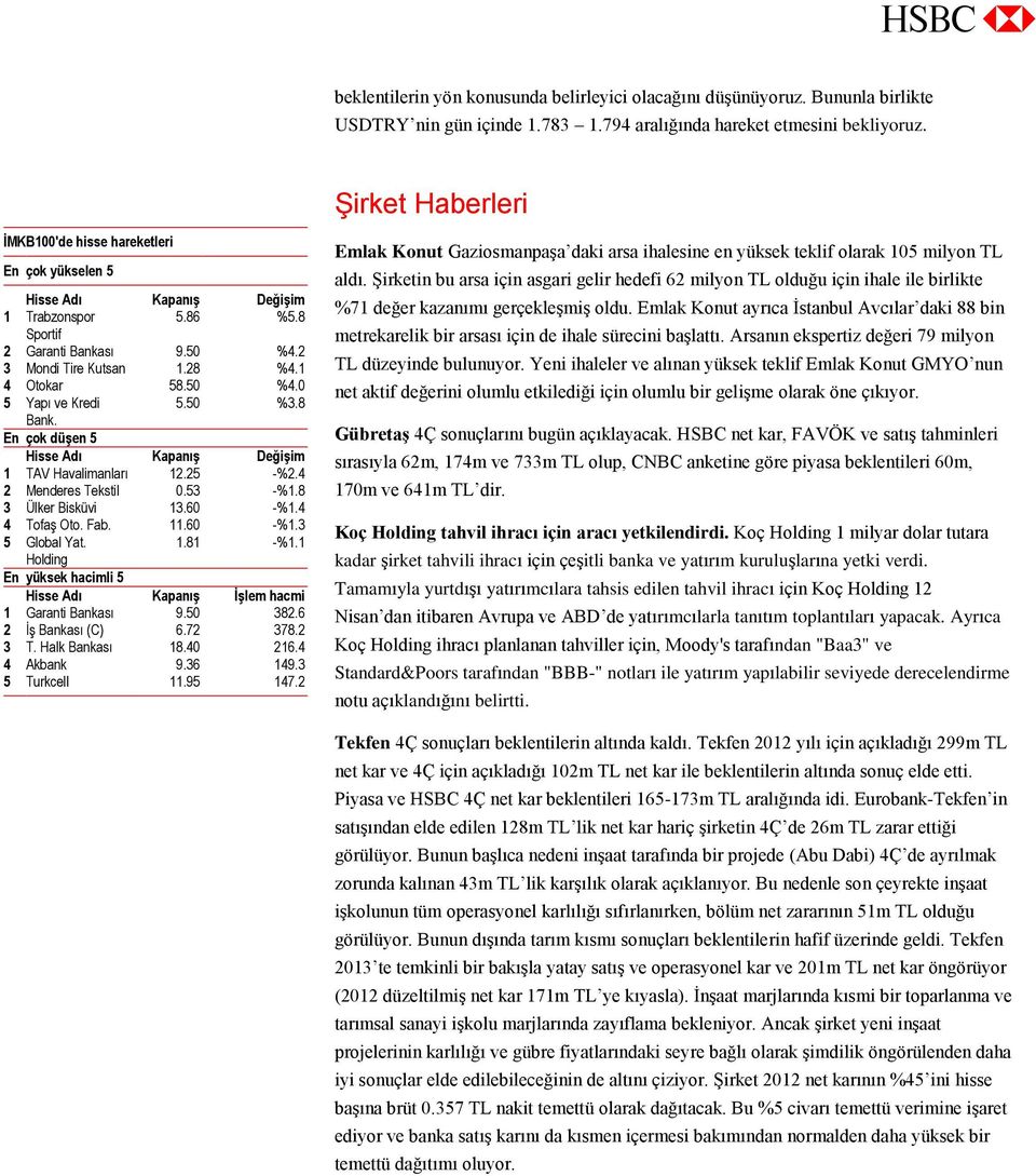 50 %3.8 Bank. En çok düşen 5 Hisse Adı Kapanış Değişim 1 TAV Havalimanlaı 12.25 -%2.4 2 Mendees Tekstil 0.53 -%1.8 3 Ülke Bisküvi 13.60 -%1.4 4 Tofaş Oto. Fab. 11.60 -%1.3 5 Global Yat. 1.81 -%1.