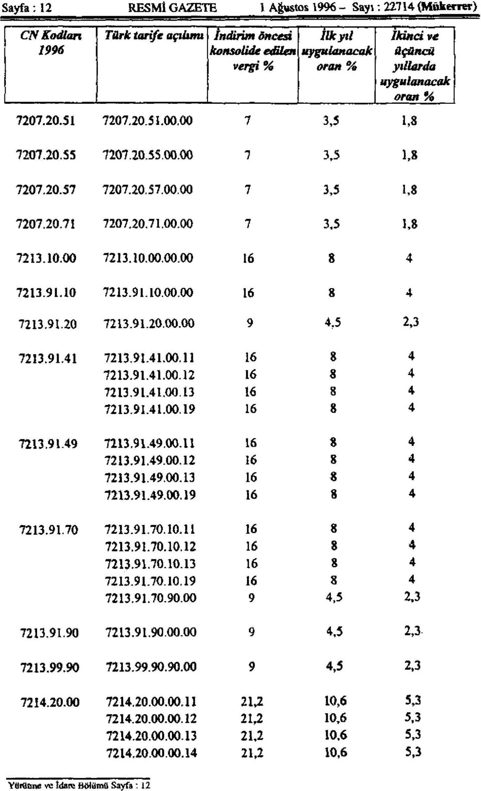 91.10 7213.91.10.00.00 16 8 4 7213.91.20 7213.91.20.00.00 9 4,5 2,3 7213.91.41 7213.91.41.00.11 16 8 4 7213.91.41.00.12 16 8 4 7213.91.41.00.13 16 8 4 7213.91.41.00.19 16 8 4 7213.91.49 7213.91.49.00.11 16 8 4 7213.91.49.00.12 16 8 4 7213.91.49.00.13 16 8 4 7213.91.49.00.19 16 8 4 7213.91.70 7213.