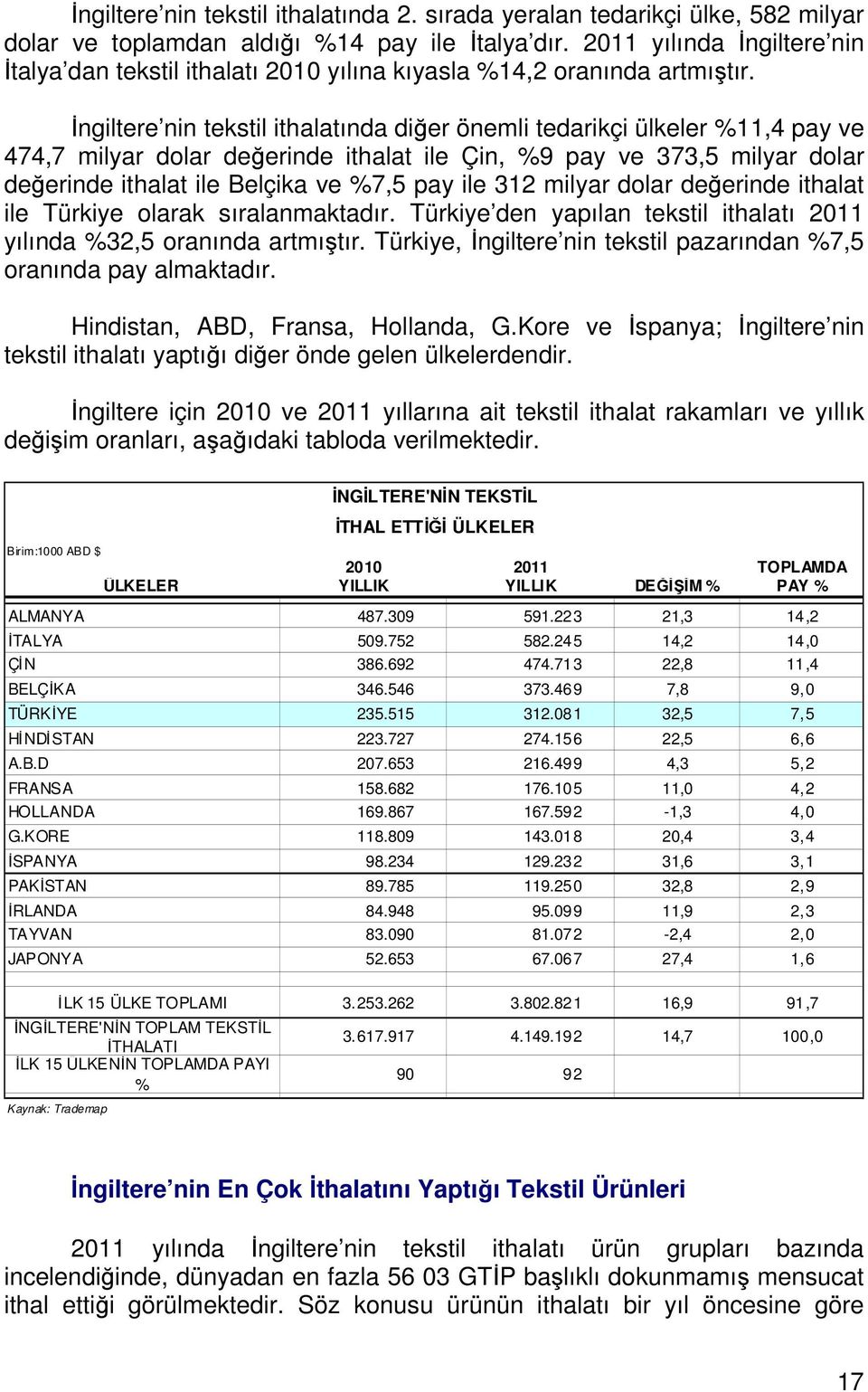 İngiltere nin tekstil ithalatında diğer önemli tedarikçi ülkeler %11,4 pay ve 474,7 milyar dolar değerinde ithalat ile Çin, %9 pay ve 373,5 milyar dolar değerinde ithalat ile Belçika ve %7,5 pay ile