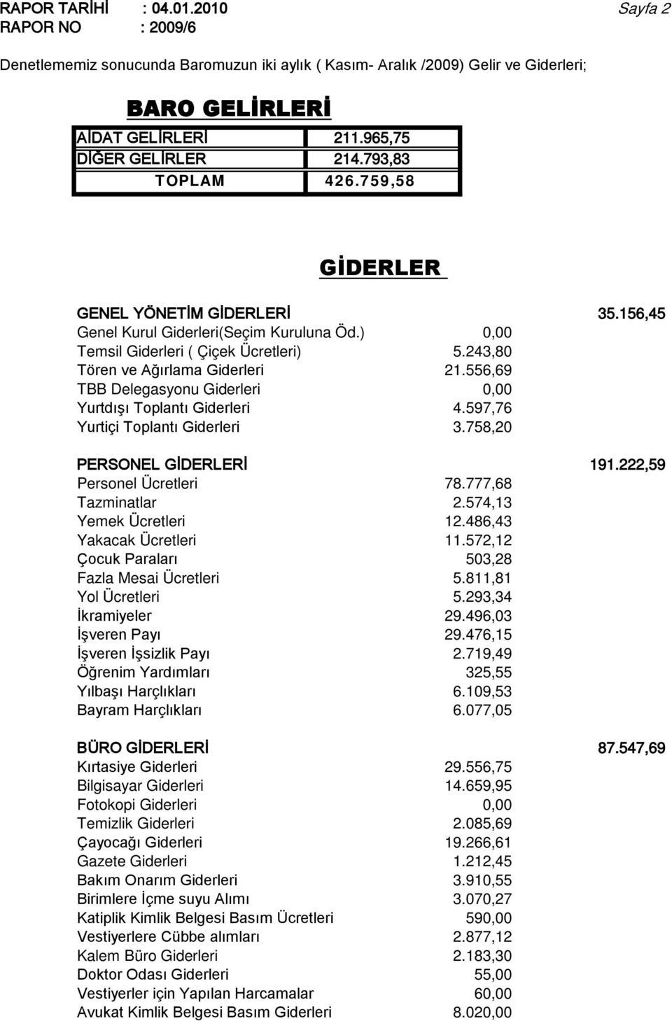 556,69 TBB Delegasyonu Giderleri 0,00 Yurtdışı Toplantı Giderleri 4.597,76 Yurtiçi Toplantı Giderleri 3.758,20 PERSONEL GİDERLERİ 191.222,59 Personel Ücretleri 78.777,68 Tazminatlar 2.