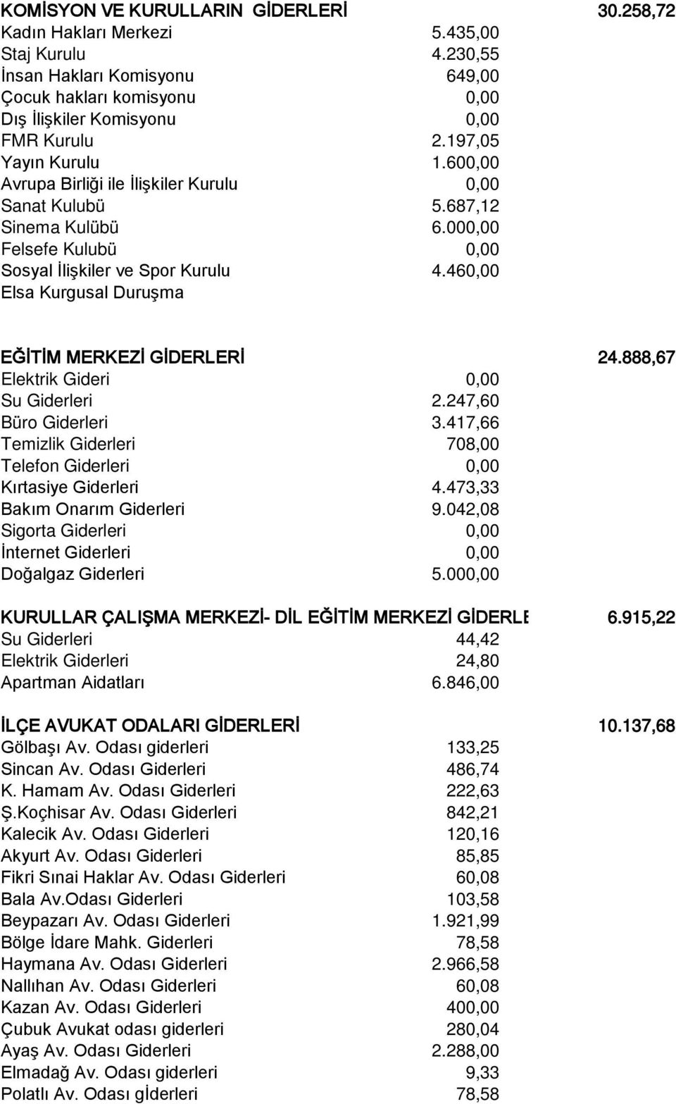 460,00 Elsa Kurgusal Duruşma EĞİTİM MERKEZİ GİDERLERİ 24.888,67 Elektrik Gideri 0,00 Su Giderleri 2.247,60 Büro Giderleri 3.