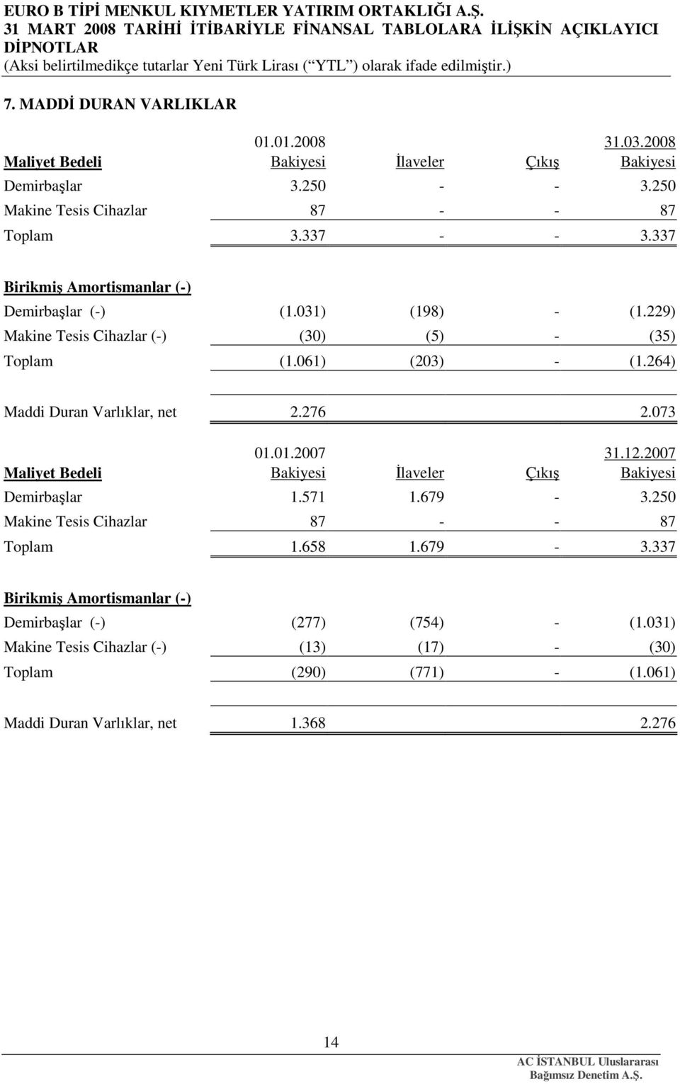 264) Maddi Duran Varlıklar, net 2.276 2.073 01.01.2007 31.12.2007 Maliyet Bedeli Bakiyesi Đlaveler Çıkış Bakiyesi Demirbaşlar 1.571 1.679-3.