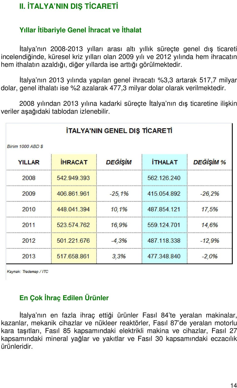 İtalya nın 2013 yılında yapılan genel ihracatı %3,3 artarak 517,7 milyar dolar, genel ithalatı ise %2 azalarak 477,3 milyar dolar olarak verilmektedir.