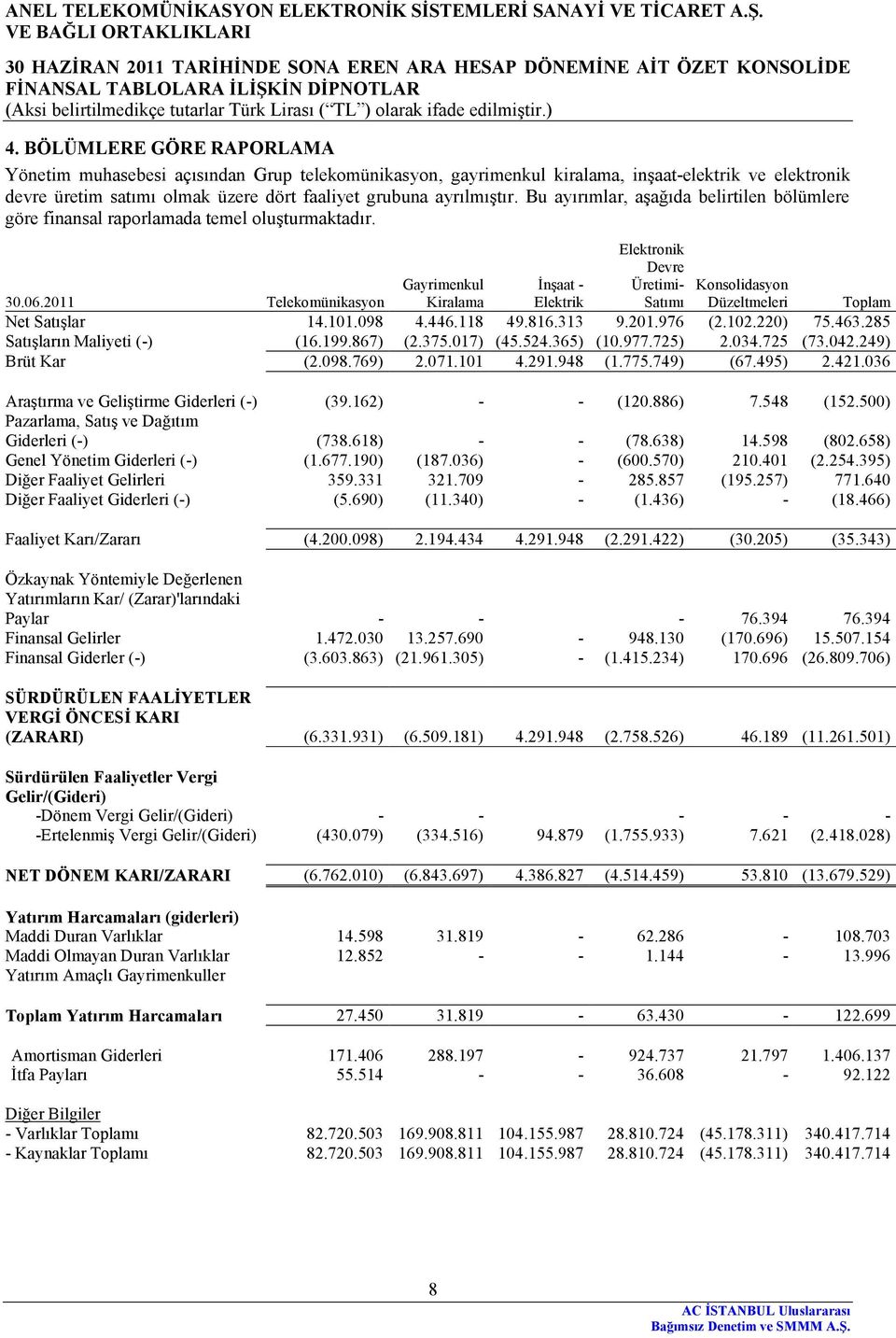 2011 Telekomünikasyon Gayrimenkul Kiralama İnşaat - Elektrik Elektronik Devre Üretimi- Satımı Konsolidasyon Düzeltmeleri Toplam Net Satışlar 14.101.098 4.446.118 49.816.313 9.201.976 (2.102.220) 75.