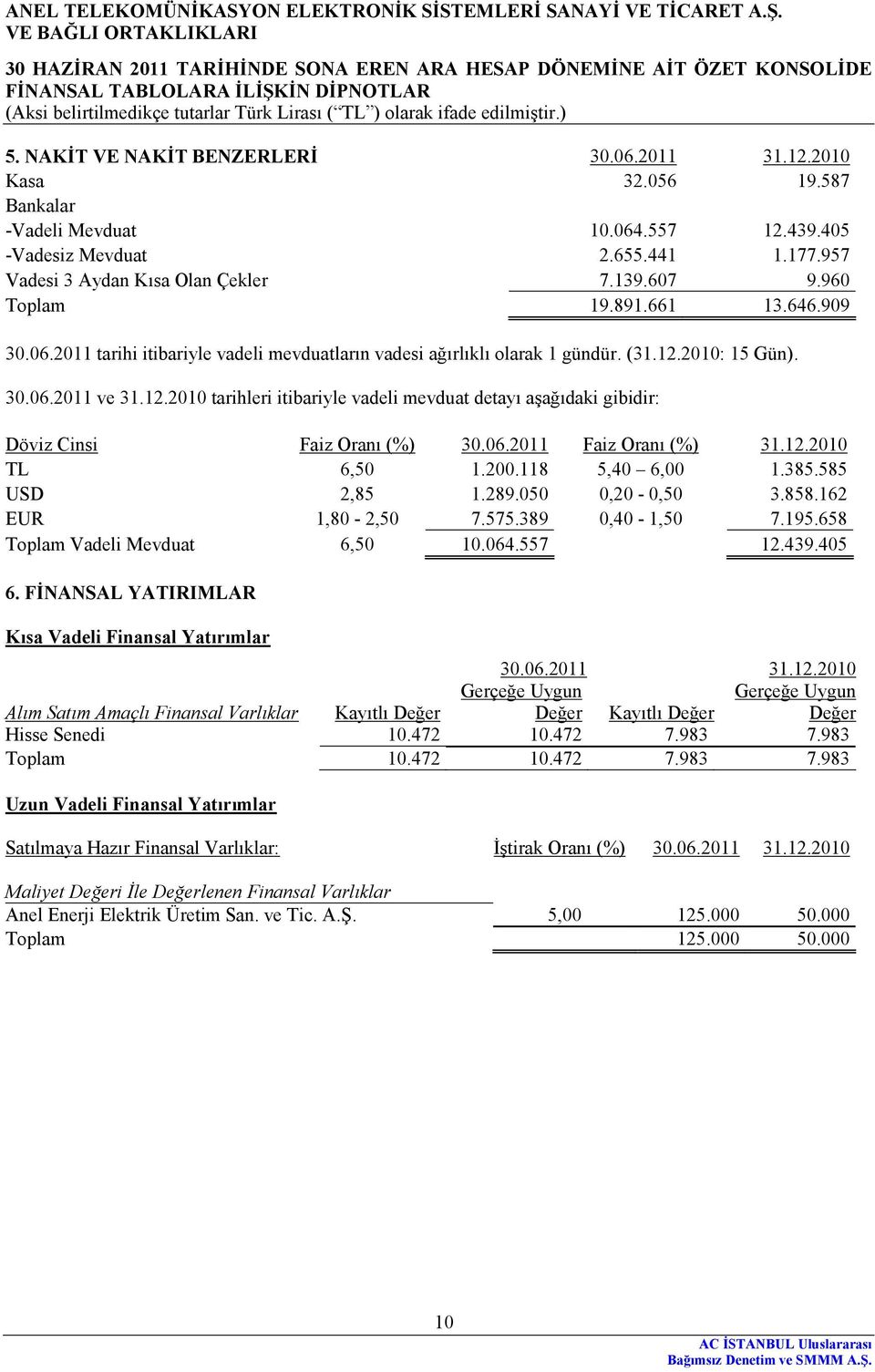 2010: 15 Gün). 30.06.2011 ve 31.12.2010 tarihleri itibariyle vadeli mevduat detayı aşağıdaki gibidir: Döviz Cinsi Faiz Oranı (%) 30.06.2011 Faiz Oranı (%) 31.12.2010 TL 6,50 1.200.118 5,40 6,00 1.385.