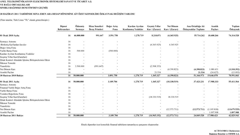 / (Zararı) Özkaynaklar Toplamı Payları Özkaynak 01 Ocak 2010 Açılış 16 46.000.000 991.647 3.591.750 1.278.719 8.218.071 (4.365.925) 55.714.262 18.600.266 74.314.