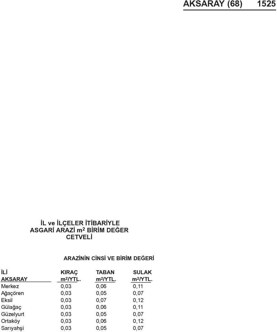 m 2 /YTL. m 2 /YTL.