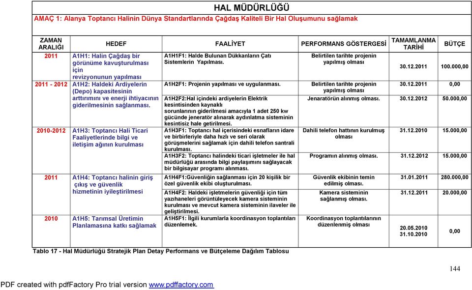 2010-2012 A1H3: Toptancı Hali Ticari Faaliyetlerinde bilgi ve iletişim ağının kurulması 2011 A1H4: Toptancı halinin giriş çıkış ve güvenlik hizmetinin iyileştirilmesi 2010 A1H5: Tarımsal Üretimin