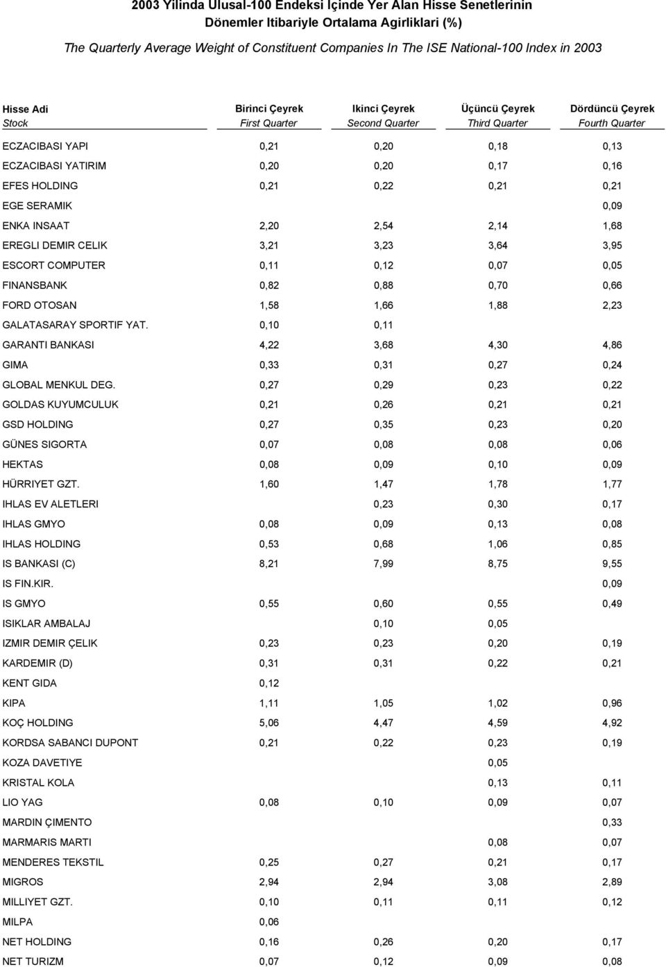 0,20 0,17 0,16 EFES HOLDING 0,21 0,22 0,21 0,21 EGE SERAMIK 0,09 ENKA INSAAT 2,20 2,54 2,14 1,68 EREGLI DEMIR CELIK 3,21 3,23 3,64 3,95 ESCORT COMPUTER 0,11 0,12 0,07 0,05 FINANSBANK 0,82 0,88 0,70