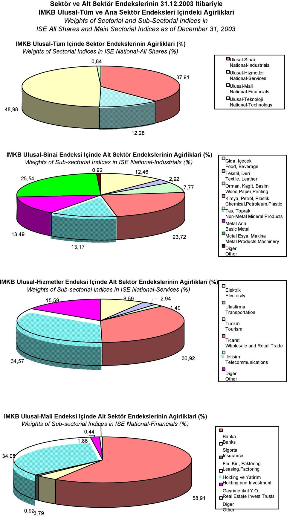 Ulusal-Tüm Içinde Sektör Endekslerinin Agirliklari (%) Weights of Sectorial Indices in ISE National-All Shares (%) 0,84 Ulusal-Sinai National-Industrials 37,91 Ulusal-Hizmetler National-Services