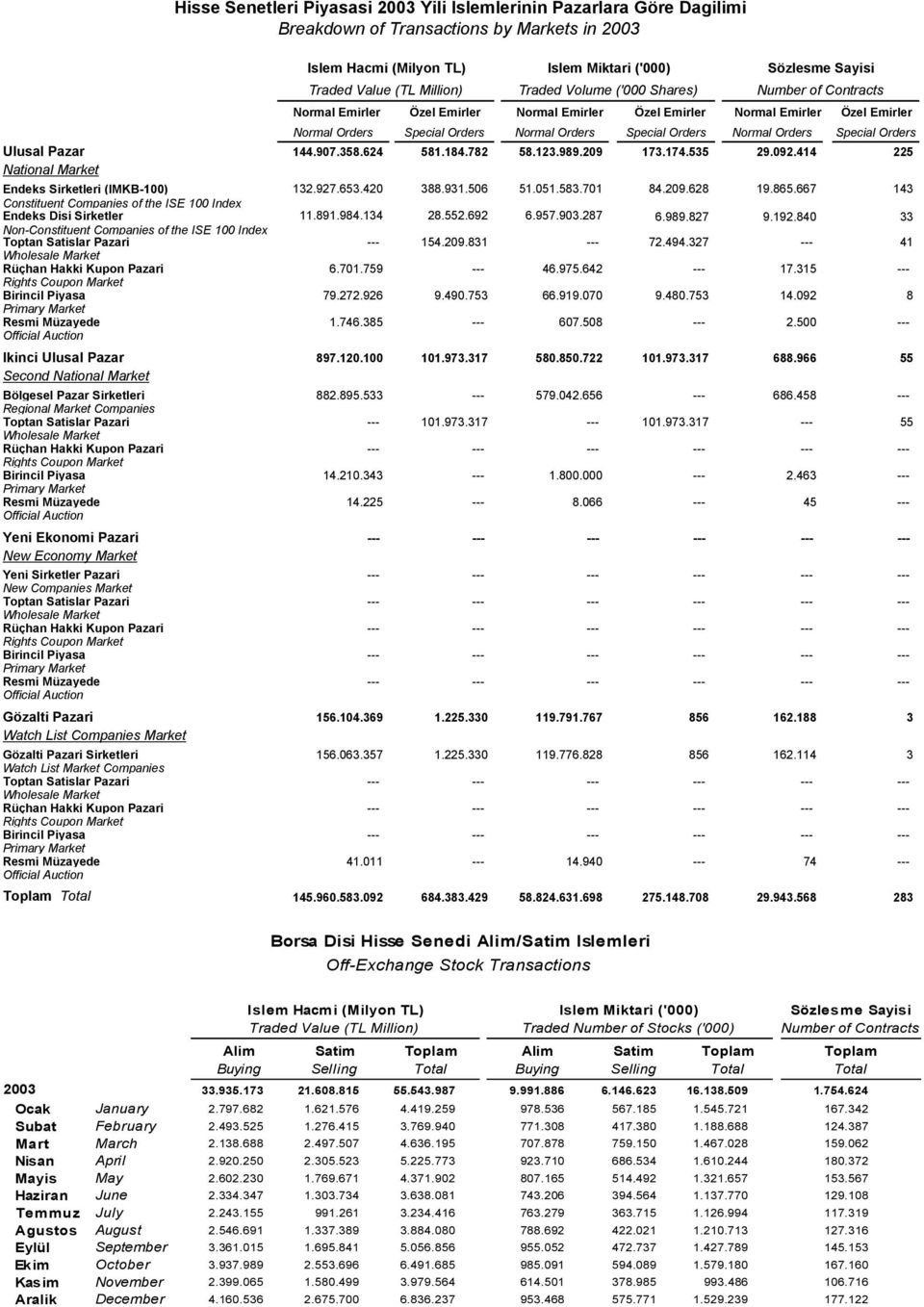 Normal Orders Special Orders Ulusal Pazar 144.907.358.624 581.184.782 58.123.989.209 173.174.535 29.092.414 225 National Market Endeks Sirketleri (IMKB-100) 132.927.653.420 388.931.506 51.051.583.