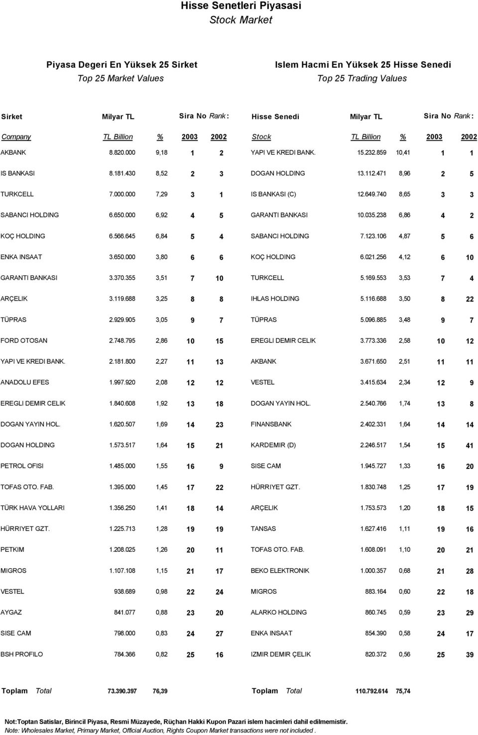 112.471 8,96 2 5 TURKCELL 7.000.000 7,29 3 1 IS BANKASI (C) 12.649.740 8,65 3 3 SABANCI HOLDING 6.650.000 6,92 4 5 GARANTI BANKASI 10.035.238 6,86 4 2 KOÇ HOLDING 6.566.645 6,84 5 4 SABANCI HOLDING 7.