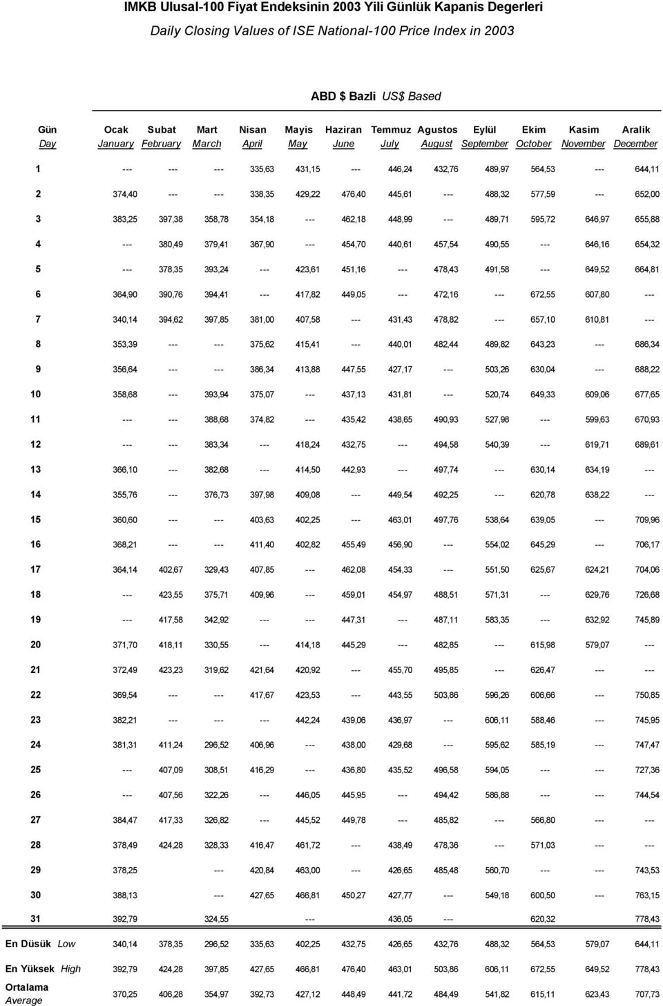 374,40 --- --- 338,35 429,22 476,40 445,61 --- 488,32 577,59 --- 652,00 3 383,25 397,38 358,78 354,18 --- 462,18 448,99 --- 489,71 595,72 646,97 655,88 4 --- 380,49 379,41 367,90 --- 454,70 440,61