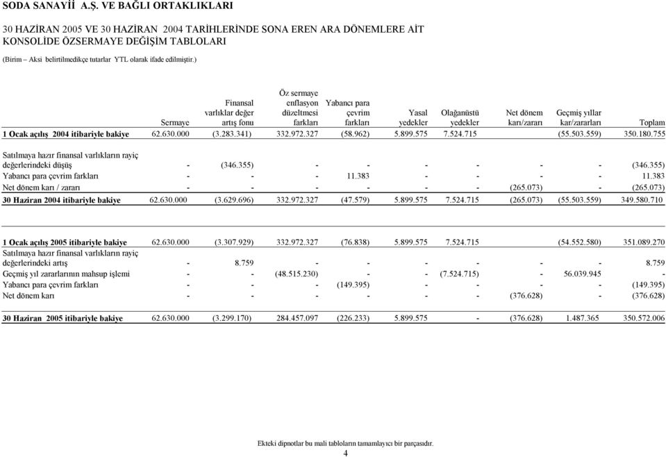 kar/zararları Toplam 1 Ocak açılış itibariyle bakiye 62.630.000 (3.283.341) 332.972.327 (58.962) 5.899.575 7.524.715 (55.503.559) 350.180.