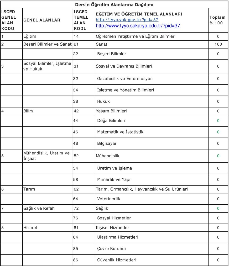 pid=37 %100 1 Eğitim 14 Öğretmen Yetiştirme ve Eğitim Bilimleri 0 2 Beşeri Bilimler ve Sanat 21 Sanat 100 22 Beşeri Bilimler 0 3 Sosyal Bilimler, İşletme ve Hukuk 31 Sosyal ve Davranış Bilimleri 0 32
